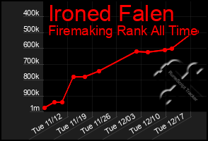 Total Graph of Ironed Falen