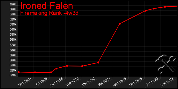 Last 31 Days Graph of Ironed Falen