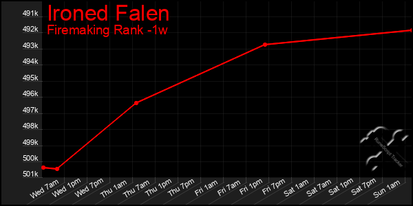 Last 7 Days Graph of Ironed Falen