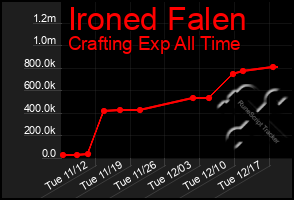 Total Graph of Ironed Falen