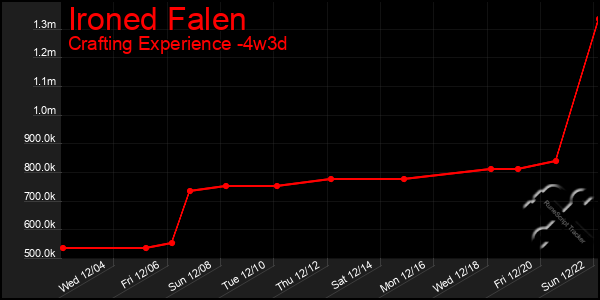 Last 31 Days Graph of Ironed Falen