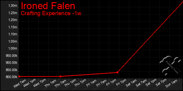 Last 7 Days Graph of Ironed Falen