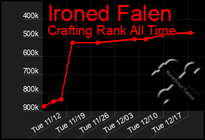 Total Graph of Ironed Falen