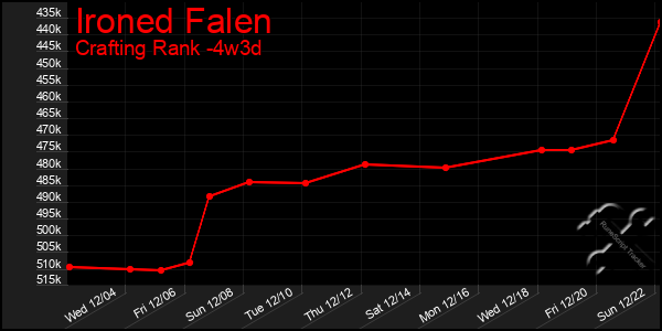 Last 31 Days Graph of Ironed Falen