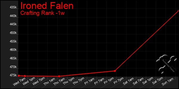 Last 7 Days Graph of Ironed Falen