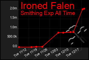 Total Graph of Ironed Falen