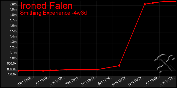 Last 31 Days Graph of Ironed Falen