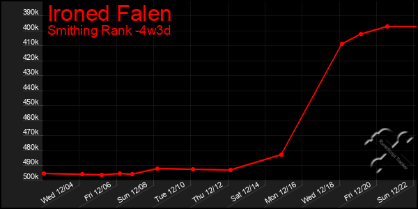 Last 31 Days Graph of Ironed Falen