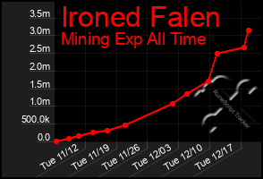 Total Graph of Ironed Falen