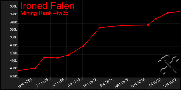 Last 31 Days Graph of Ironed Falen