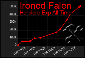 Total Graph of Ironed Falen