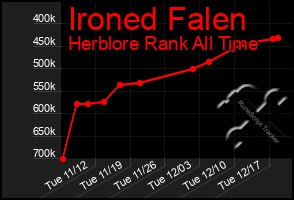 Total Graph of Ironed Falen