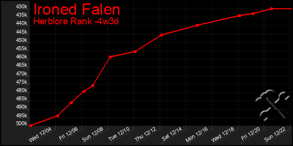 Last 31 Days Graph of Ironed Falen