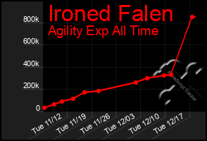 Total Graph of Ironed Falen