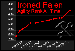 Total Graph of Ironed Falen