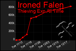 Total Graph of Ironed Falen