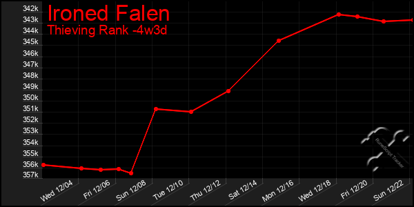 Last 31 Days Graph of Ironed Falen