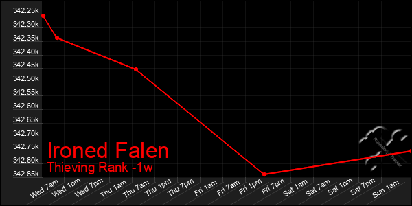 Last 7 Days Graph of Ironed Falen