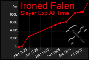 Total Graph of Ironed Falen