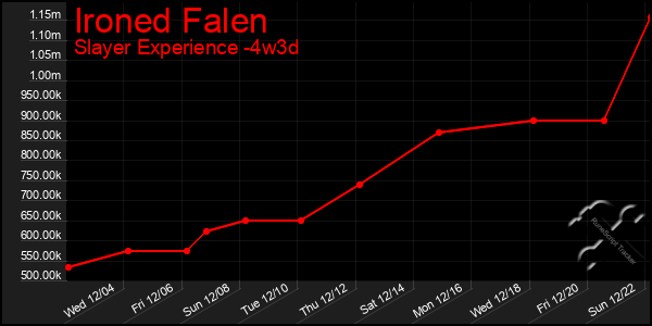 Last 31 Days Graph of Ironed Falen