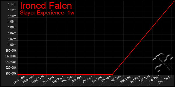 Last 7 Days Graph of Ironed Falen