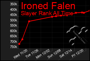 Total Graph of Ironed Falen