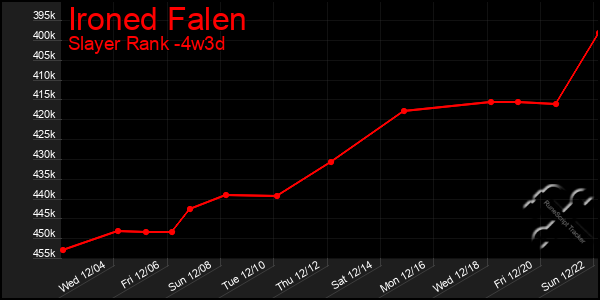 Last 31 Days Graph of Ironed Falen