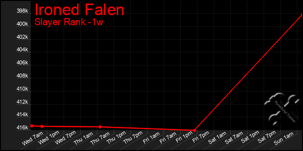 Last 7 Days Graph of Ironed Falen