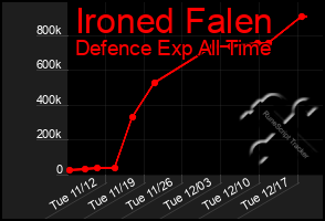 Total Graph of Ironed Falen