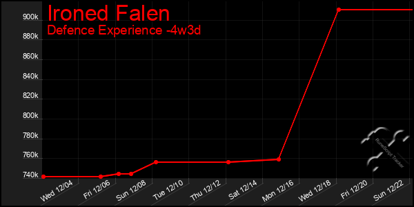 Last 31 Days Graph of Ironed Falen