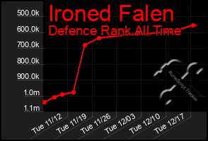 Total Graph of Ironed Falen