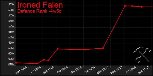 Last 31 Days Graph of Ironed Falen