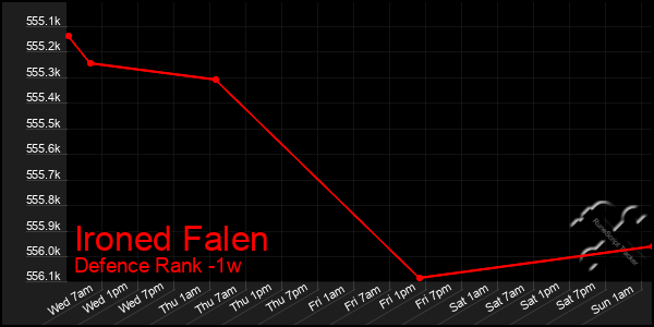 Last 7 Days Graph of Ironed Falen