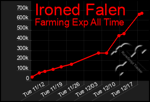 Total Graph of Ironed Falen