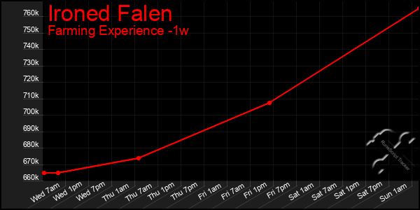 Last 7 Days Graph of Ironed Falen