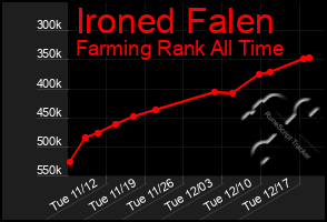 Total Graph of Ironed Falen