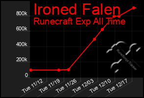 Total Graph of Ironed Falen