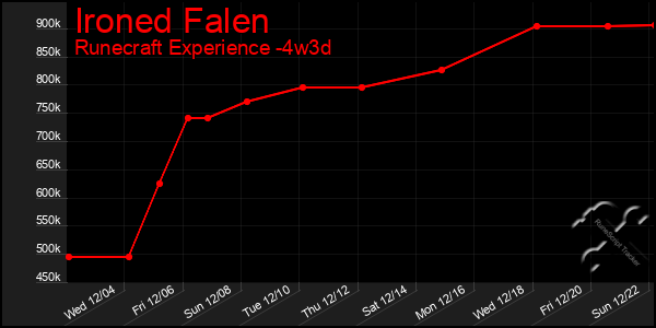 Last 31 Days Graph of Ironed Falen