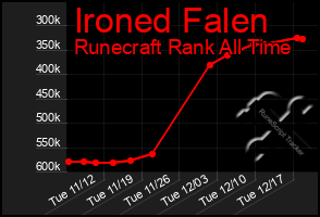 Total Graph of Ironed Falen