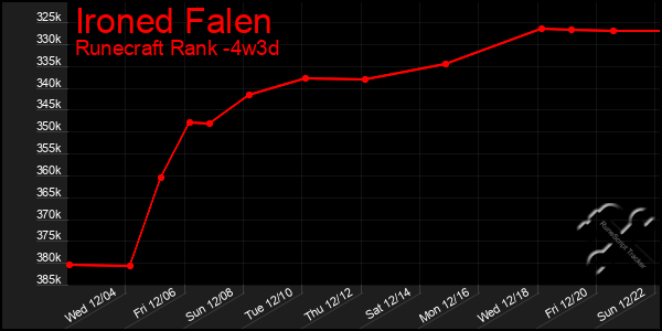 Last 31 Days Graph of Ironed Falen