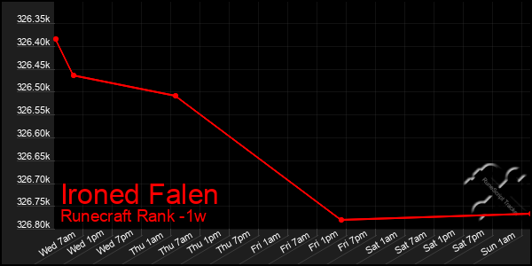 Last 7 Days Graph of Ironed Falen