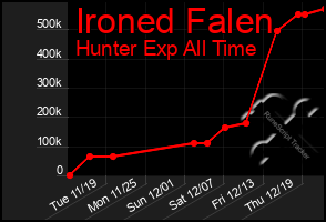 Total Graph of Ironed Falen