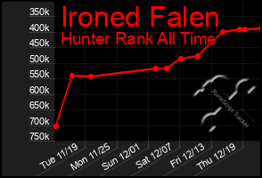 Total Graph of Ironed Falen