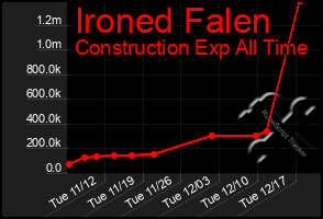 Total Graph of Ironed Falen