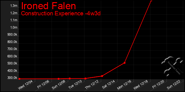 Last 31 Days Graph of Ironed Falen