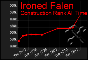 Total Graph of Ironed Falen