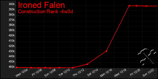 Last 31 Days Graph of Ironed Falen