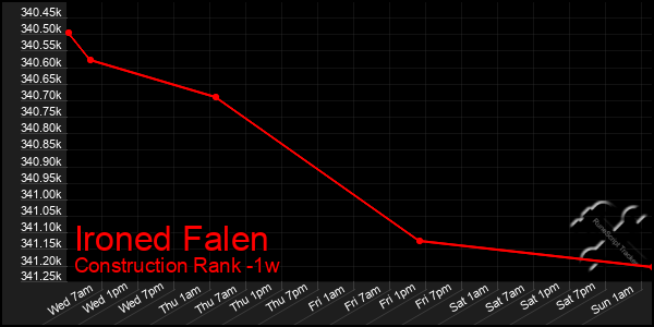 Last 7 Days Graph of Ironed Falen