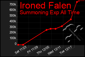 Total Graph of Ironed Falen