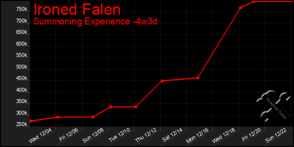 Last 31 Days Graph of Ironed Falen